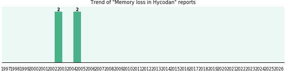 Could Hycodan cause Memory loss?